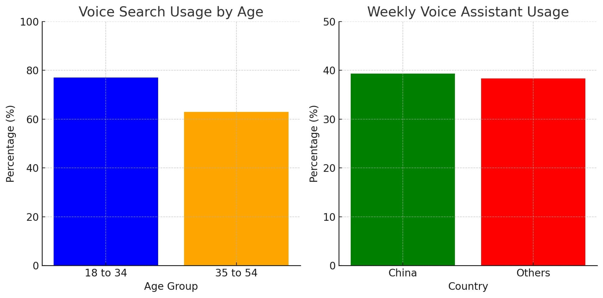 adoption-rates-graph