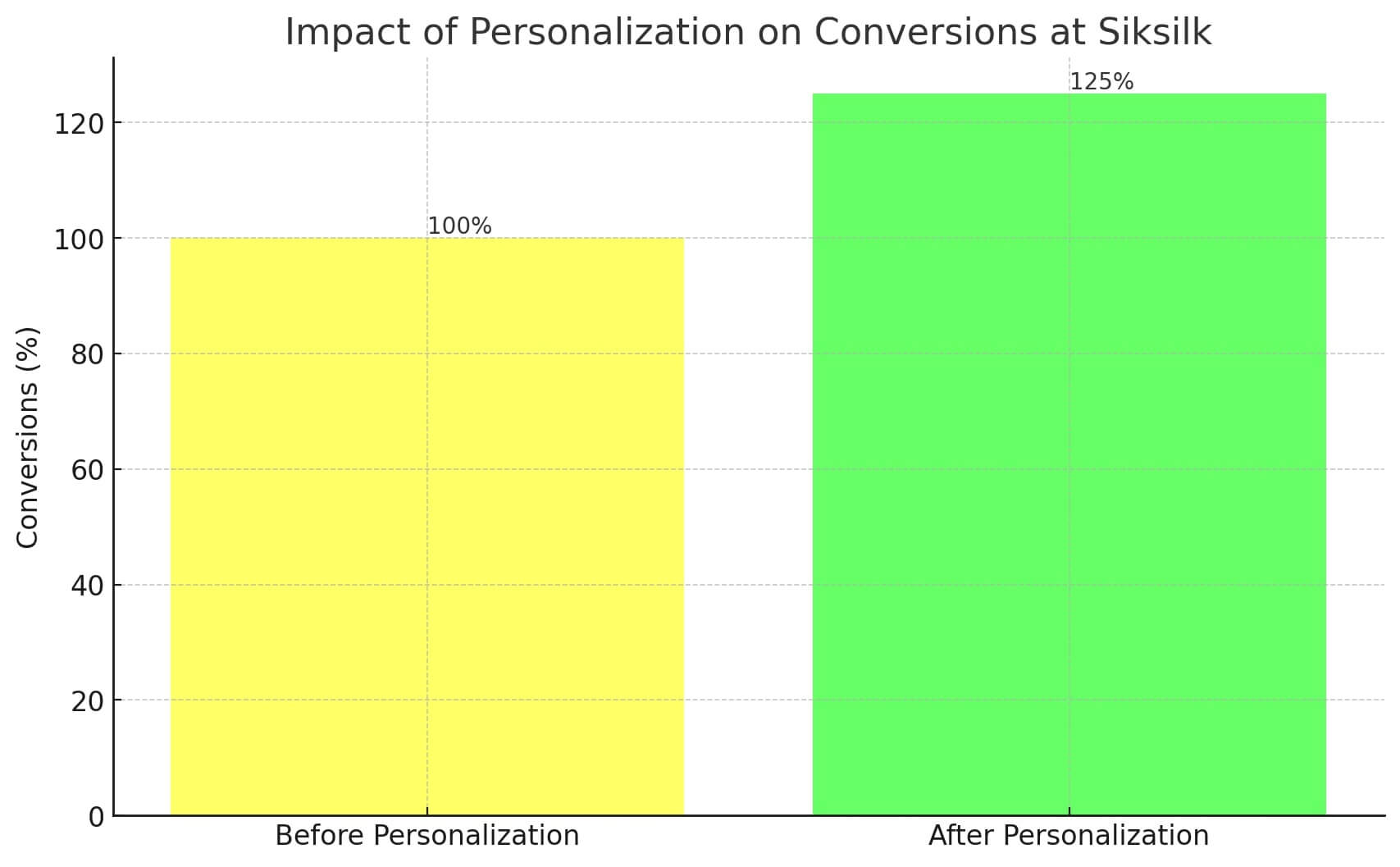 increased-conversion-rate