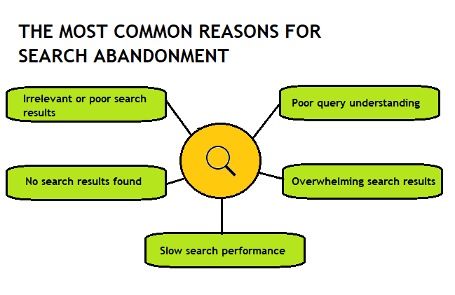 reasons-search-abandonment